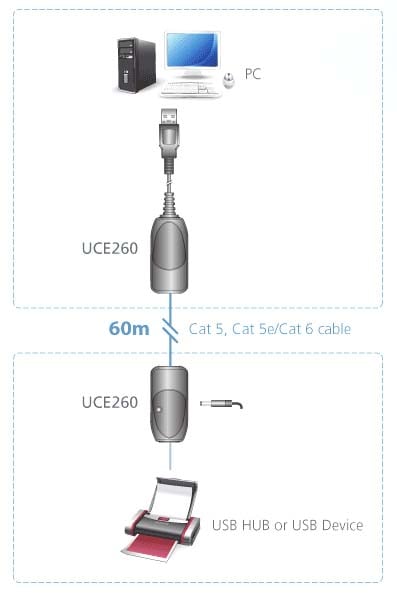 Extender USB su Cavo di rete RJ45 Cat.5e/6 fino 60m, UCE260-AT-G - immagine 2