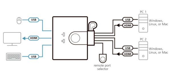 Switch KVM Cablato HDMI FHD USB a 2 porte, CS22HF - immagine 2