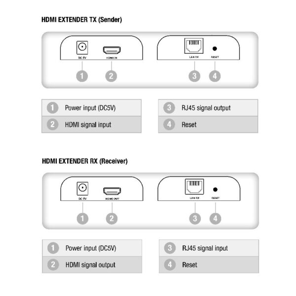 Extender/Splitter HDMI Over IP su Cavo Cat.6 1080p@60Hz fino a 120m v5.0 - immagine 3