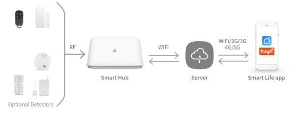 Sistema di allarme WiFi Smart Home - immagine 3
