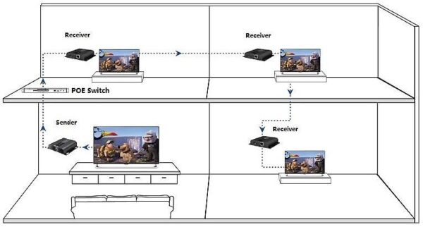 Ricevitore Aggiuntivo Extender HDMI HDBitT PoE IR Cavo Cat.5e/6 120m - immagine 2