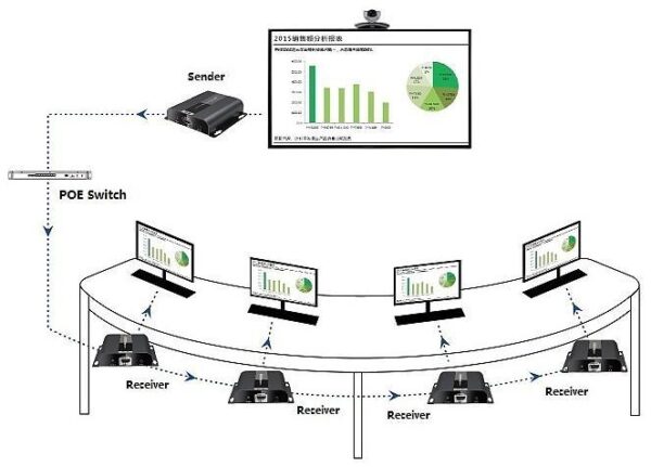 Ricevitore Aggiuntivo Extender HDMI HDBitT PoE IR Cavo Cat.5e/6 120m - immagine 3