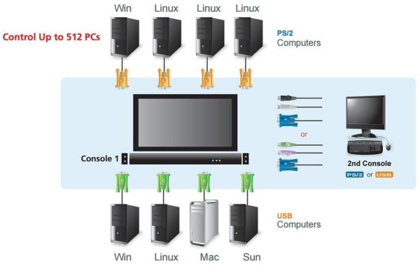 Switch KVM USB-PS2 VGA 8 Porte con LCD 17'' e Porta USB, CL5708M - immagine 4