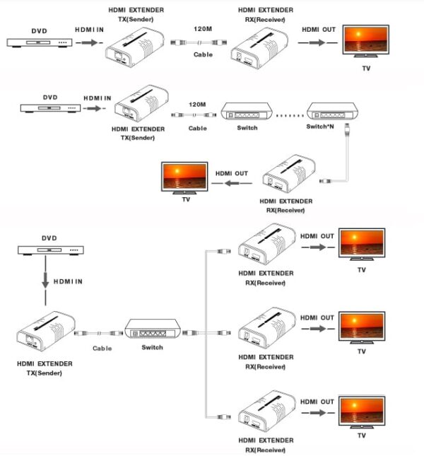 Extender/Splitter HDMI Over IP su Cavo Cat.6 1080p@60Hz fino a 120m v5.0 - immagine 4
