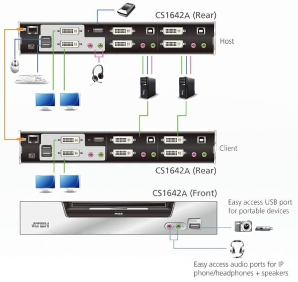 Switch KVMP USB DVI Dual View a 2 porte, CS1642A - immagine 4