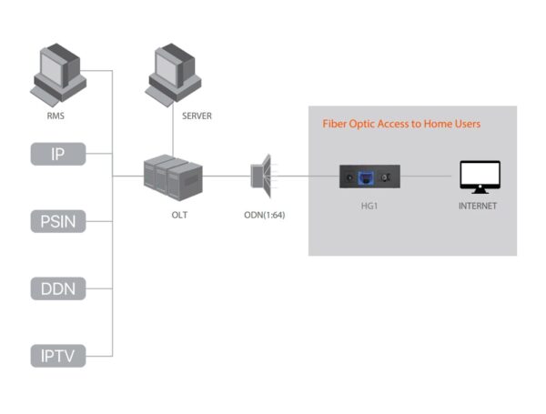 Terminale Fibra ottica FTTH GPON ONT Singola Porta Gigabit - immagine 4