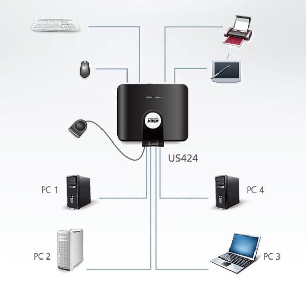 Switch di Condivisione Periferiche USB 2.0 a 4x4 porte, US424 - immagine 3