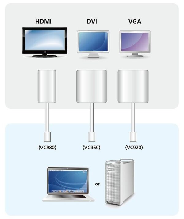 Adattatore Mini DisplayPort (Thunderbolt) a VGA, VC920 - immagine 3