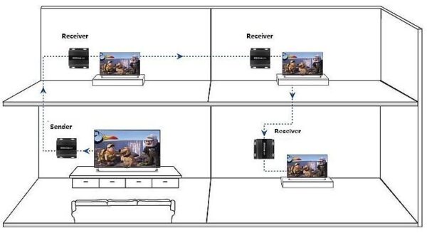 Ricevitore Aggiuntivo Extender HDMI HDbitT 4K UHD IR Cavo Cat.6 120m - immagine 2