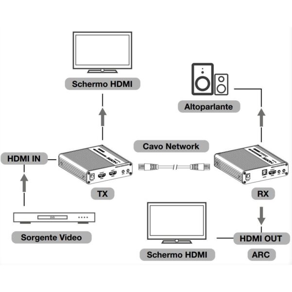 Amplificatore Extender HDMI 4K fino a 70m su Cavo Cat.6/6A/7 punto-punto - immagine 5