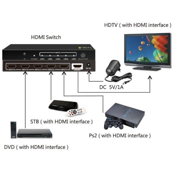 Switch HDMI 5 IN 1 OUT con Telecomando 4K UHD 3D - immagine 5