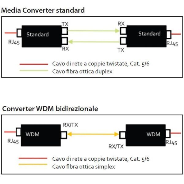 Transceiver Gigabit Fibra Ottica WDM (RX1550/TX1310) Bidirezionale SFP - immagine 4