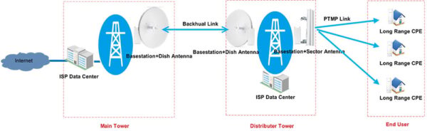 CPE Point to Point Outdoor 2.4GHz 300Mbps 8dBi - immagine 6