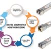 Transceiver SFP Porta Multimodale 1000Base-SX (LC), 550 m - immagine 5