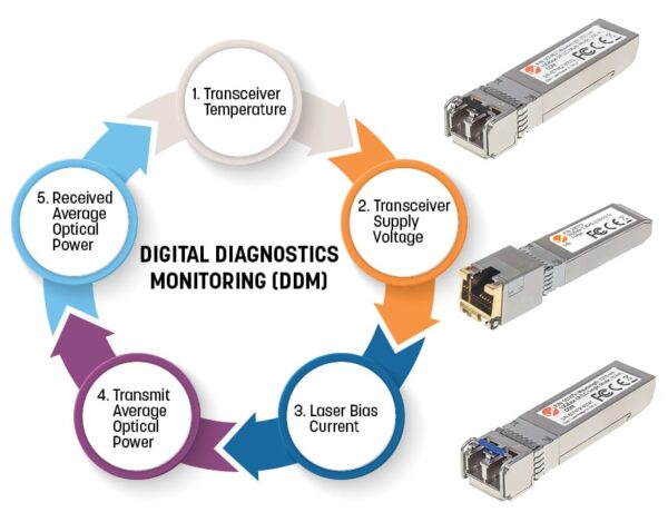 Transceiver SFP Porta Multimodale 1000Base-SX (LC), 550 m - immagine 5