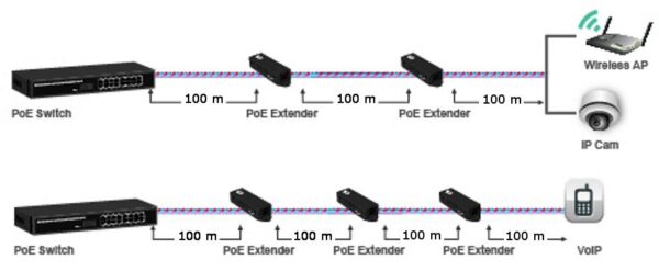 Repeater Gigabit ad alta potenza PoE+ Extender - immagine 6