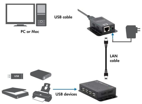Extender USB su Cavo Cat.5/5e/6 fino a 50m con Hub 4 Porte - immagine 6