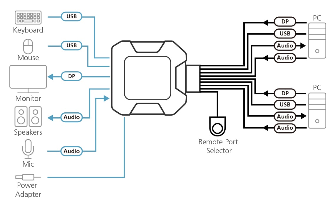 Switch KVM per doppio schermo DisplayPort (ThunderBolt) 2 USB, CS22DP - immagine 8