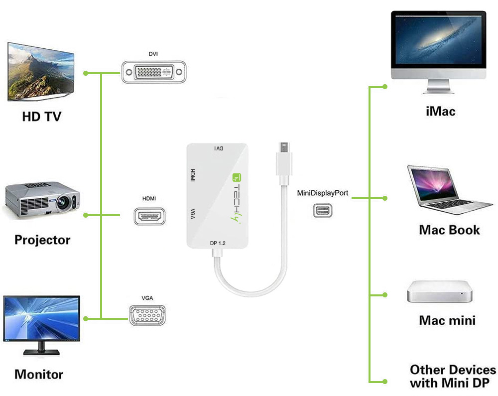 Adattatore 3 in 1 Mini DisplayPort 1.2 (Thunderbolt) a HDMI/DVI/VGA - immagine 5