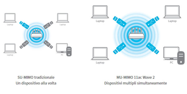 Adattatore WiFi USB Dual Band MU-MIMO AC1200, EW-7822ULC - immagine 7