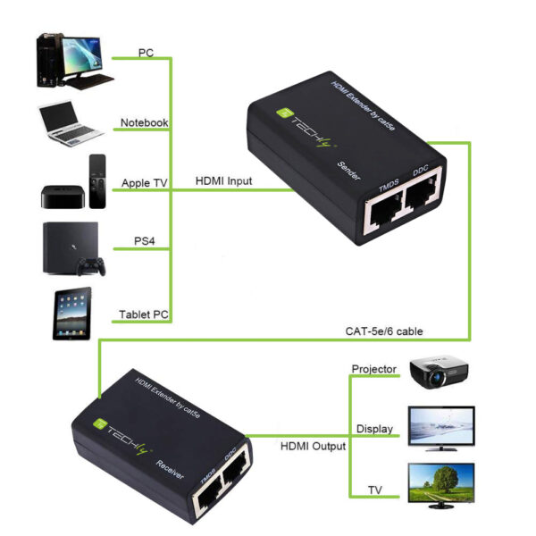 Amplificatore HDMI Cat 5e/6 Compatto 30m - immagine 3