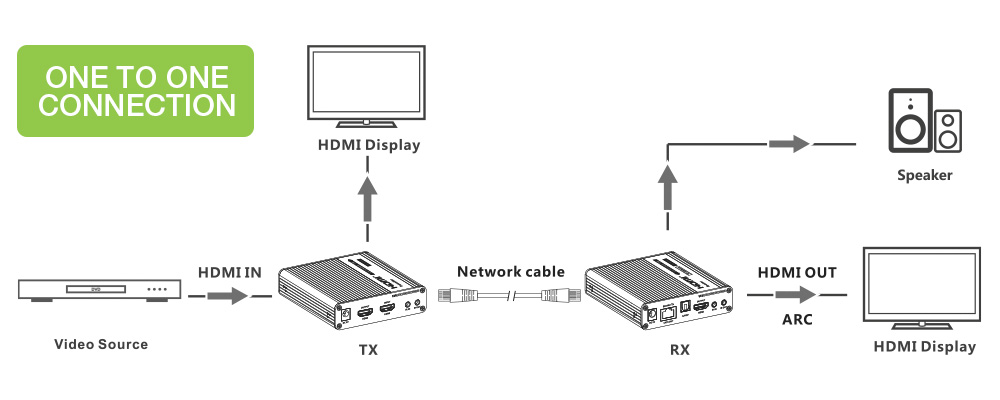 Amplificatore Ripetitore Extender HDMI 4K fino a 70m su Cavo Cat.6/6A/7 - immagine 4