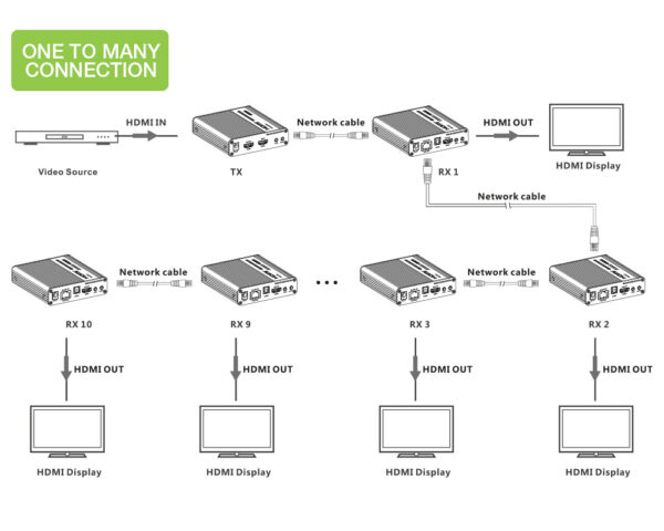 Amplificatore Ripetitore Extender HDMI 4K fino a 70m su Cavo Cat.6/6A/7 - immagine 5