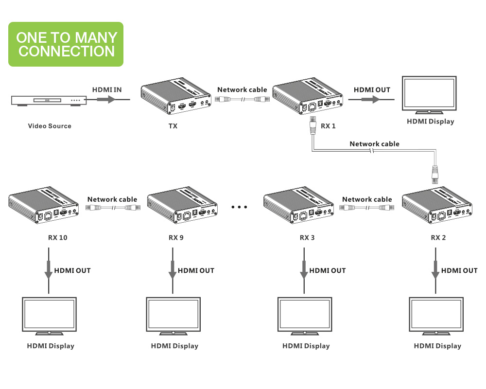 Amplificatore Ripetitore Extender HDMI 4K fino a 70m su Cavo Cat.6/6A/7 - immagine 5