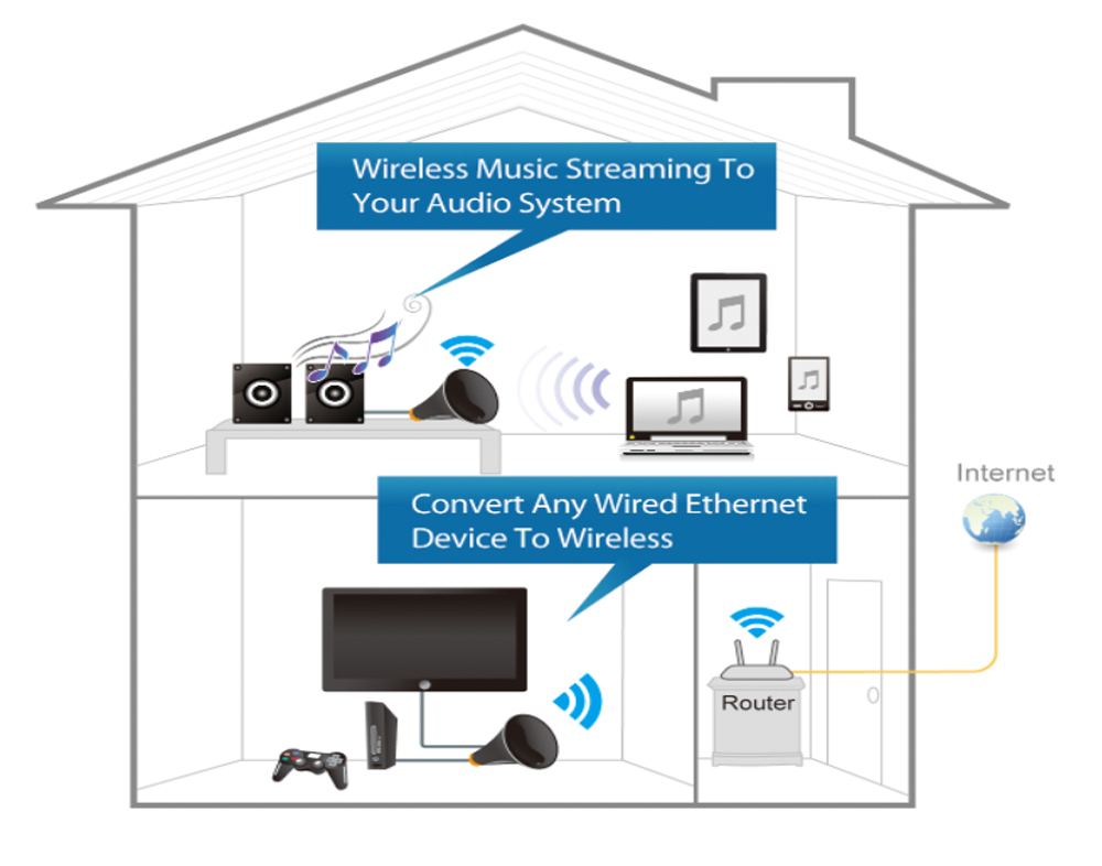 Bridge Wi-Fi Universale N600 Dual Band per Smart TV Videogiochi e Trasmissione Musicale, CV-7438nDM - immagine 8