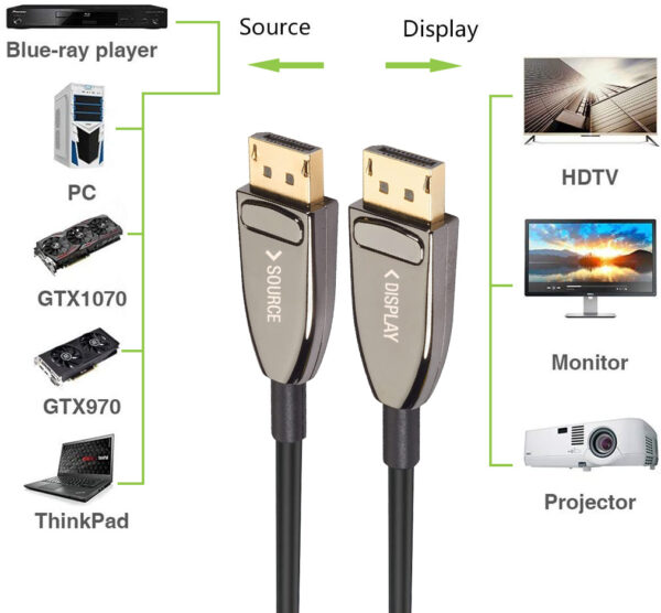 Cavo Ottico Attivo DisplayPort 1.4 AOC 8K@60Hz 32.4 Gbps Connettori a Scatto 30m - immagine 2