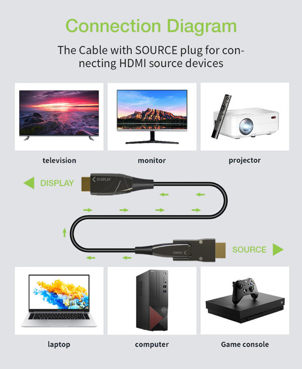 Cavo HDMI™ A/A Micro HDMI™ AOC in Fibra Ottica 4K 100m - immagine 5