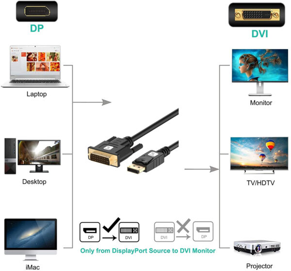 Cavo Monitor DisplayPort Maschio a DVI Maschio Passivo 1m Nero - immagine 4