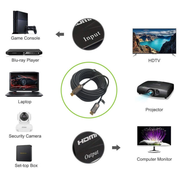 Cavo Ottico Attivo HDMI™ 2.0 AOC 4K 18Gbps HDMI™ A/A M/M 30m - immagine 8