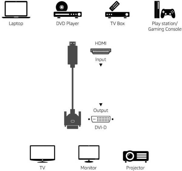 Cavo Video da HDMI™ a DVI-D  M/M 1 m - immagine 3