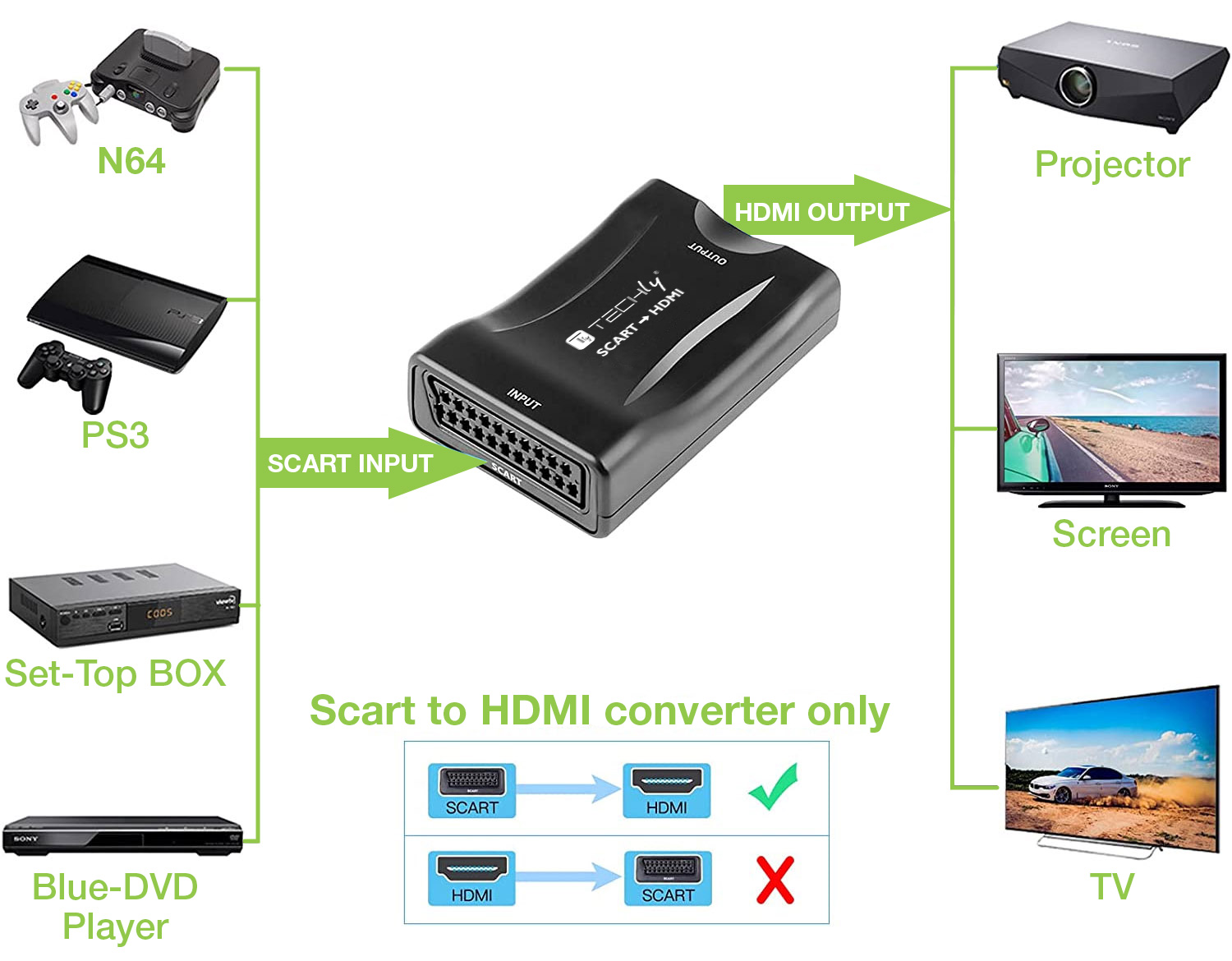 Convertitore Compatto da Scart a HDMI Selezione 720p/1080p - immagine 3
