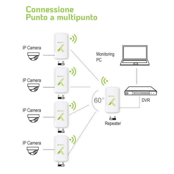 CPE Punto-Punto 300Mbps a 2.4GHz 8dBi - immagine 7