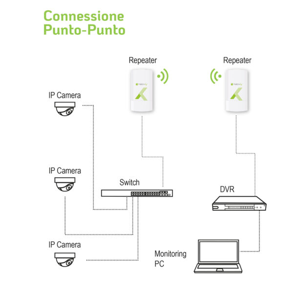 CPE Punto-Punto 300Mbps a 2.4GHz 8dBi - immagine 8