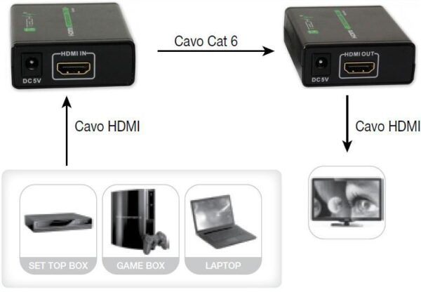 Extender HDMI™ Full HD 3D su cavo Cat. 5E/6/6A/7 fino 60 metri - immagine 5