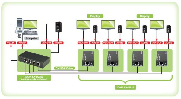 Ricevitore per Extender Audio / Video su Cavo Cat5e 300 m - immagine 6