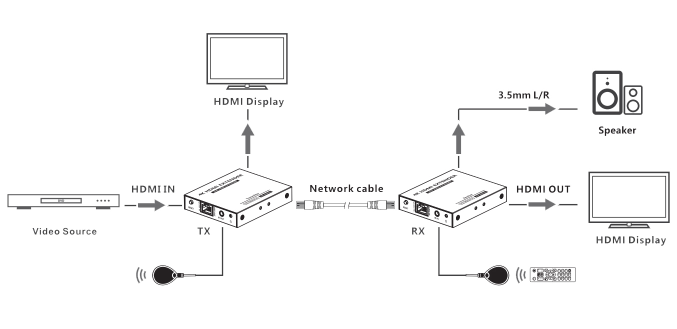 Extender HDMI 4K@60Hz 18Gbps HDR10 su cavo Cat.6/6A/7 fino 70 metri zero latenza - immagine 6