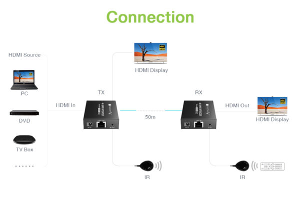 Extender HDMI 4K@60Hz su Cavo Cat.6/6A/7 Fino a 50m PoC - immagine 3