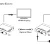 Extender HDMI su Fibra Ottica Monomodale fino a 40km - immagine 3