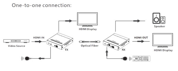 Extender HDMI su Fibra Ottica Monomodale fino a 40km - immagine 3