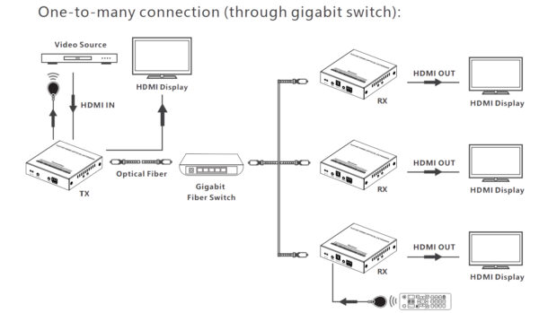 Extender HDMI su Fibra Ottica Monomodale fino a 40km - immagine 4