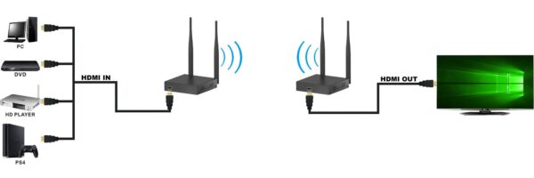 Extender HDMI Wireless 50m - immagine 5