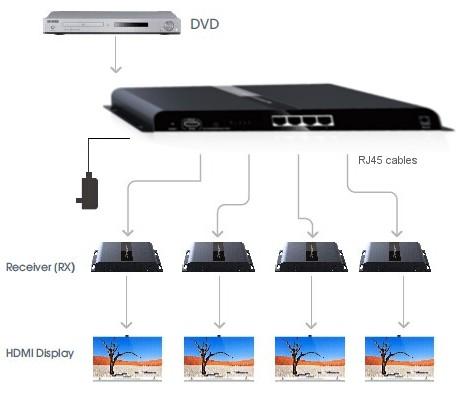 Extender Splitter 4 vie HDMI con IR su Cavo CAT6/6a/7 fino a 120m - immagine 4
