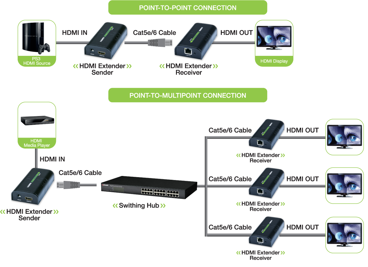 Extender/Splitter HDMI su Cavo Cat.6 1080p@60Hz fino a 120m - immagine 3