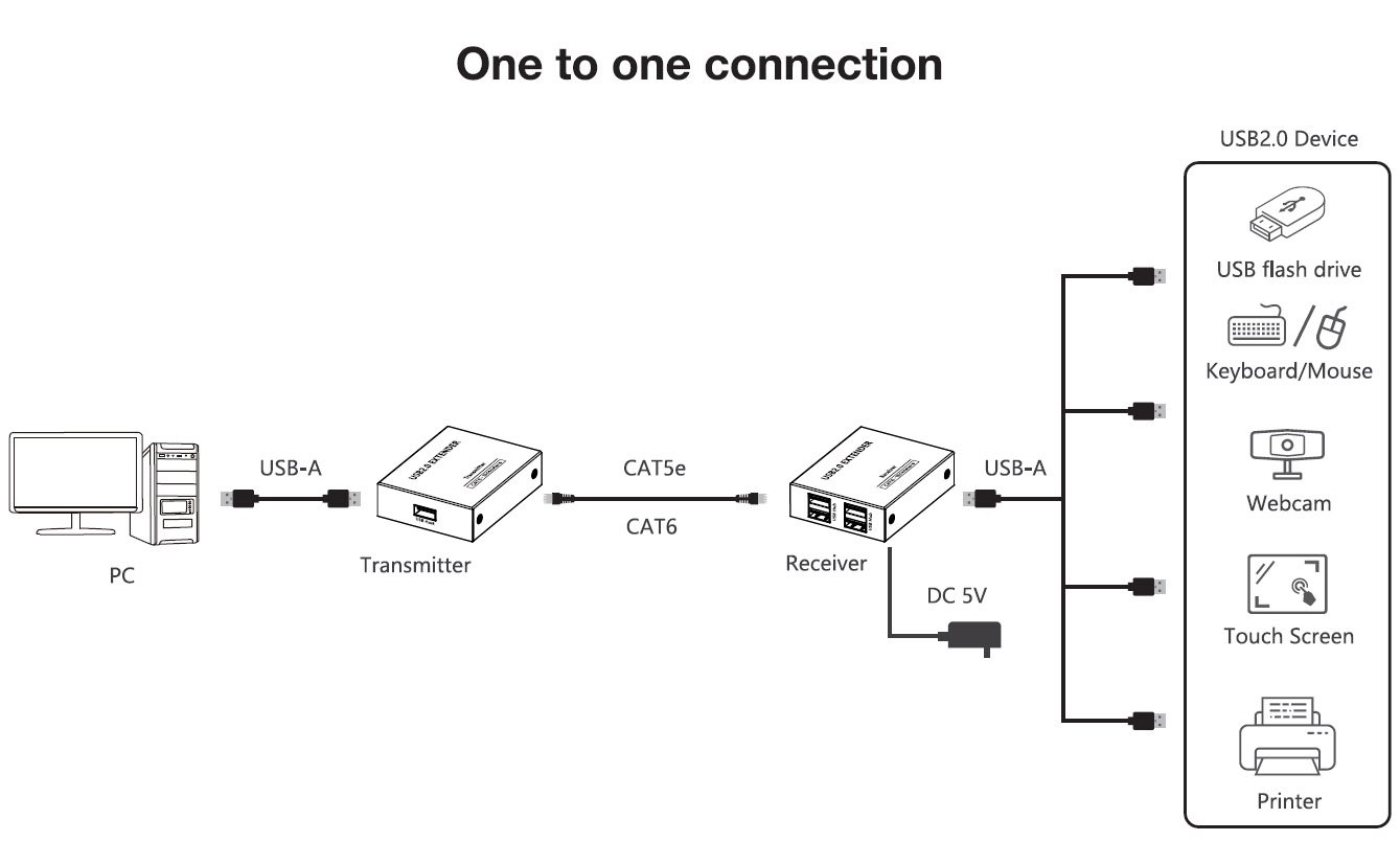 Extender USB 2.0 High-Speed 4 porte su cavo Cat.6 150m - immagine 4