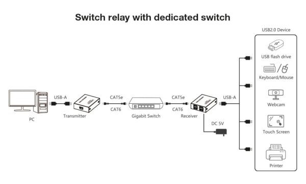 Extender USB 2.0 High-Speed 4 porte su cavo Cat.6 150m - immagine 5