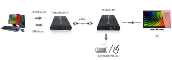 HDMI KVM Extender su cavo di rete - immagine 5